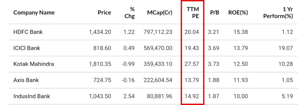 hdfc bank peers company's pe ratio data on monycontrol