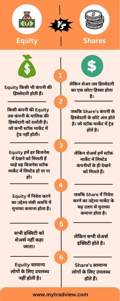 difference between equity and shares - ( equity vs shares )